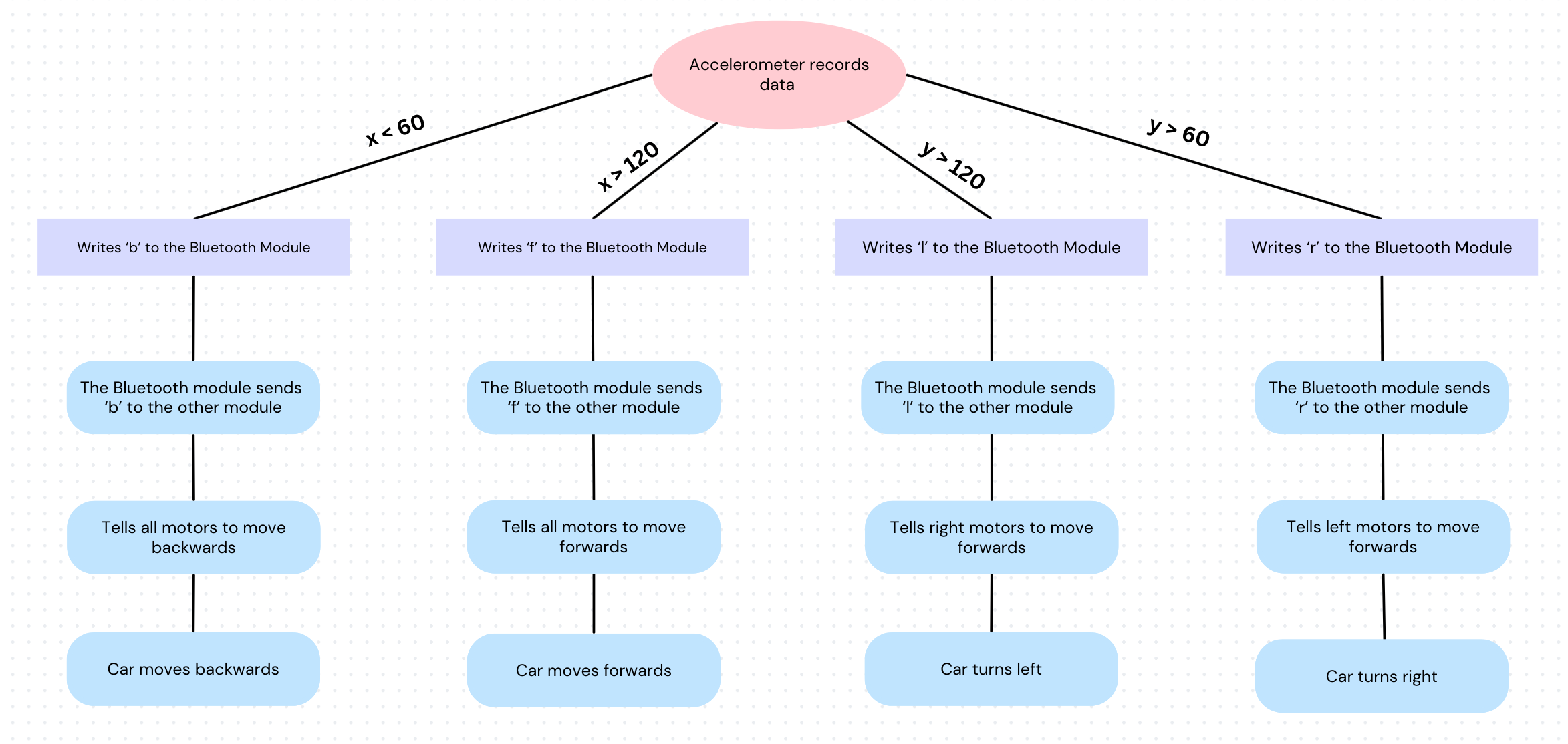 Flowchart